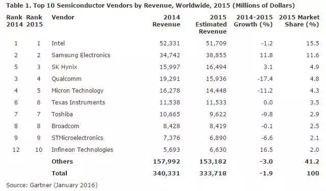 2015半導(dǎo)體總營(yíng)收衰退1.9%