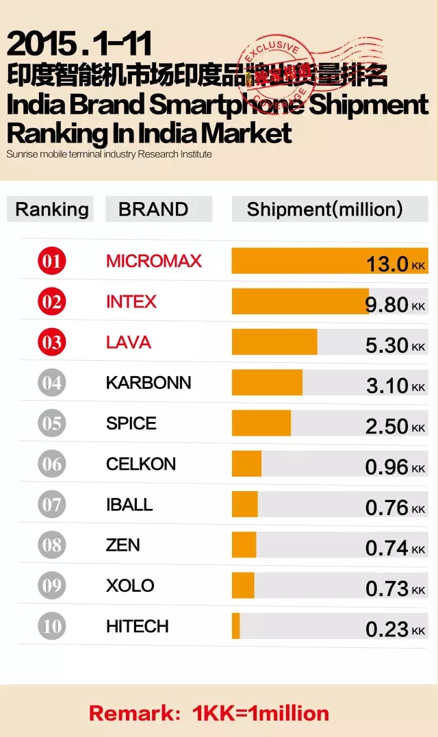 2015年1-11月印度智能機(jī)市場(chǎng)印度品牌出貨量排名