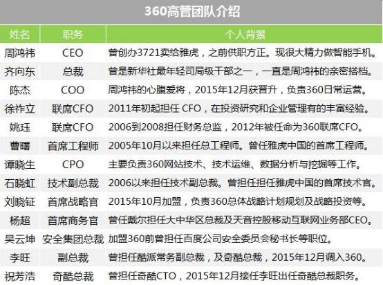 360高層換血元老于光東離職