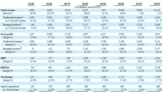 360手機(jī)業(yè)務(wù)