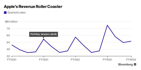 iPhone在蘋果營收中所占百分比