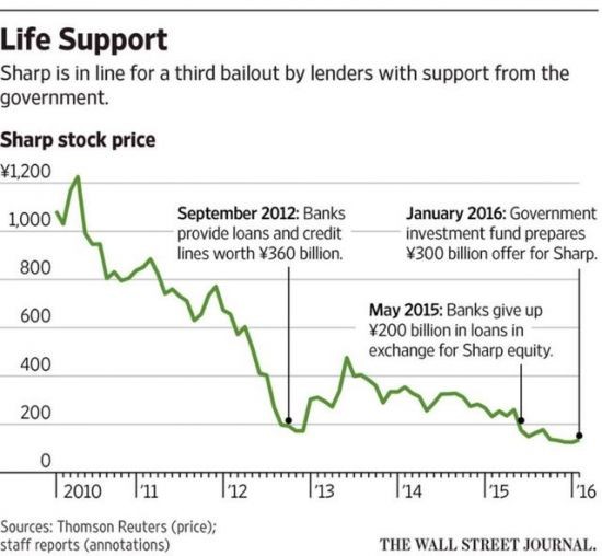 夏普的未來(lái)掌握在誰(shuí)手上？日本政府說(shuō)了算