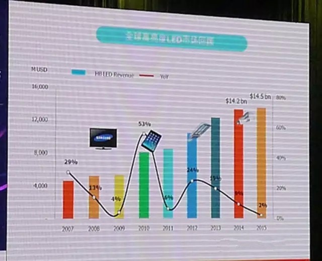 LED顯示行業(yè)市場(chǎng)分析 未來該怎么走？