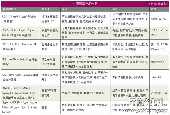 技術并不差，國產(chǎn)觸控屏問題出在哪兒？