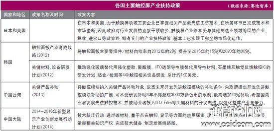 全球觸控屏競爭力分析 中國觸控屏企業(yè)制勝規(guī)模