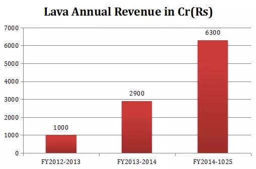 印度本土四大手機(jī)品牌 供應(yīng)鏈曝光