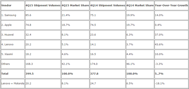 中國(guó)手機(jī)廠商崛起三星銷(xiāo)量依舊排第一