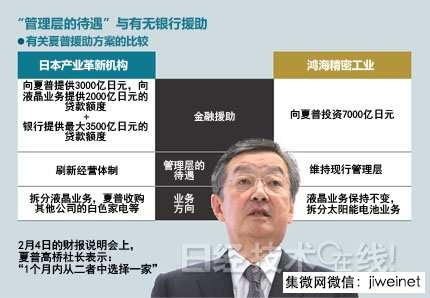 夏普“舉棋不定” 多米諾重組計(jì)劃崩塌