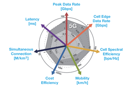 爆發(fā)性應(yīng)用增長催生5G，兩大關(guān)鍵技術(shù)讓夢想照進(jìn)現(xiàn)實(shí)