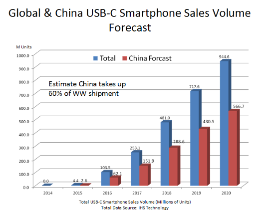 硅谷數模 展望全功能USB Type-C開(kāi)發(fā)趨勢