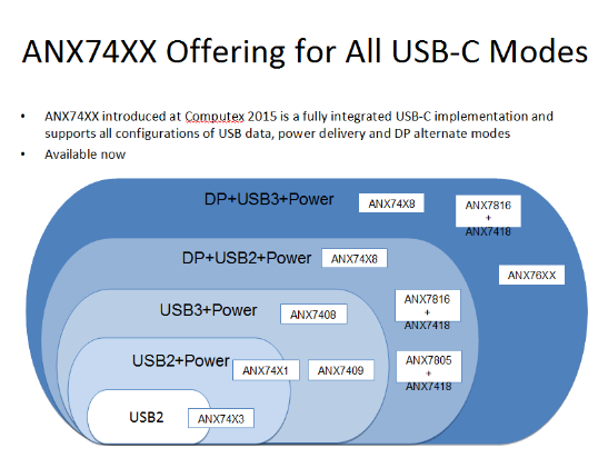 硅谷數模 展望全功能USB Type-C開(kāi)發(fā)趨勢