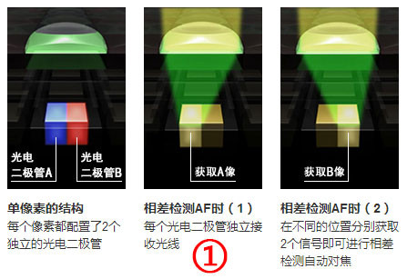 手機攝像頭，全像素雙核你知道嗎？