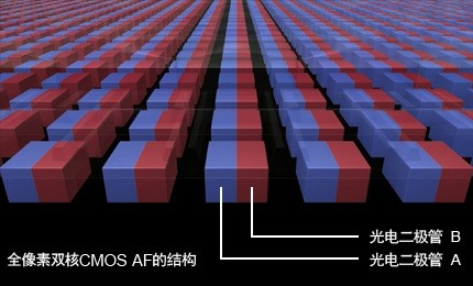 手機攝像頭，全像素雙核你知道嗎？