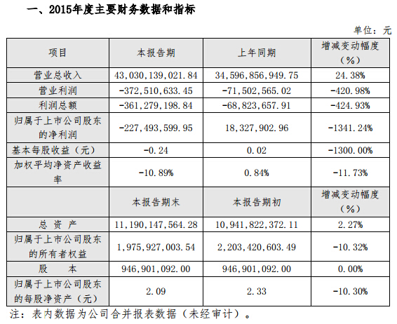 2015年巨虧2.27億 天音控股掉進冰窟窿