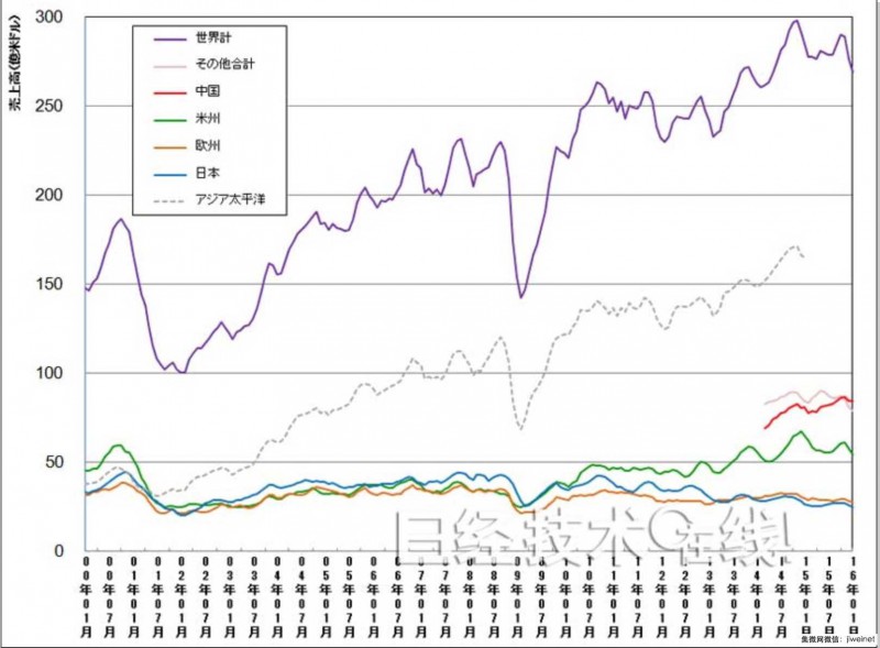 2016年全球半導(dǎo)體銷售額再次以負(fù)增長開局