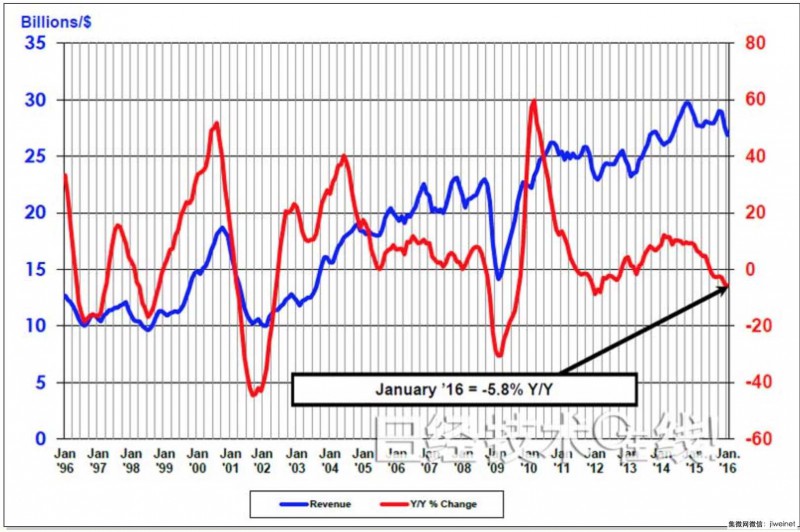2016年全球半導(dǎo)體銷售額再次以負(fù)增長開局
