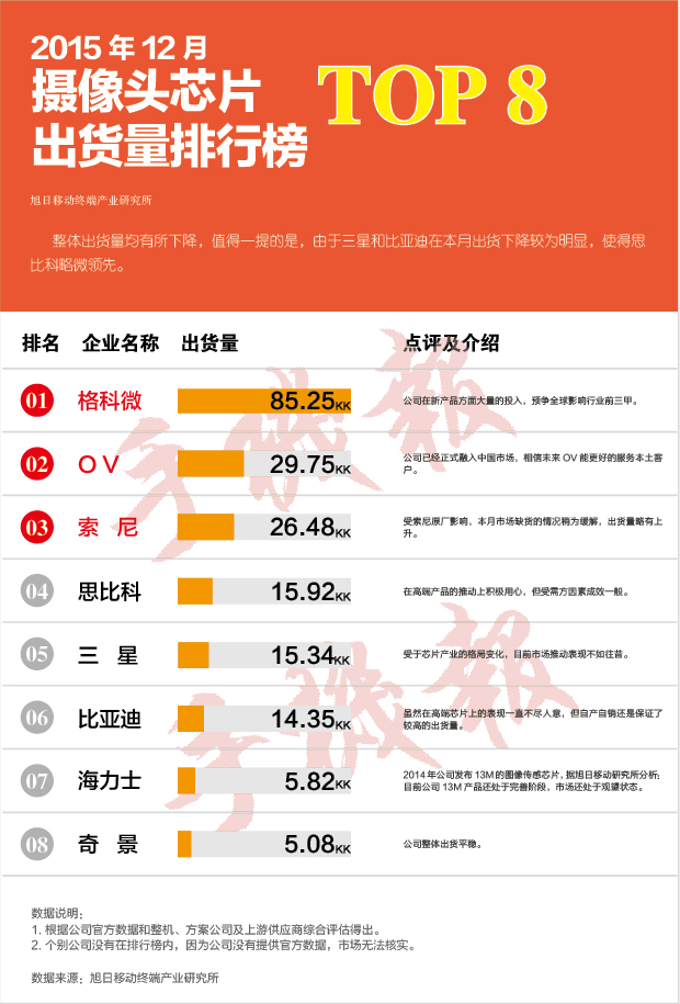 2015年12月份攝像頭芯片出貨量排行榜