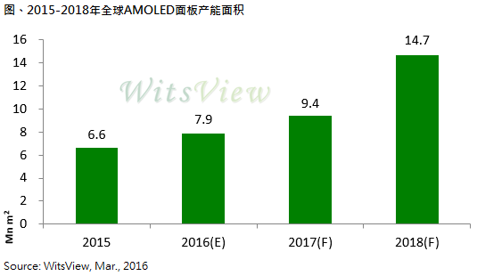 蘋果A屏計劃提前，三星display擴(kuò)產(chǎn)鋪路