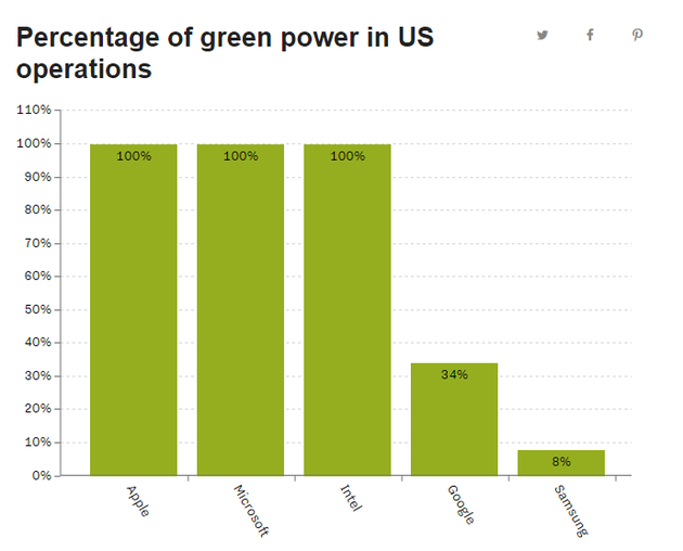 蘋果用的93%都是可再生能源 其他公司呢？