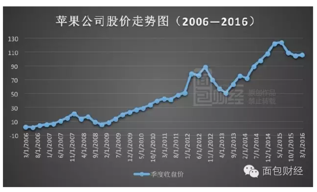蘋果8年收入超6萬(wàn)億 庫(kù)克年薪只有楊元慶一半