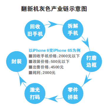 iPhone6變iPhone6S