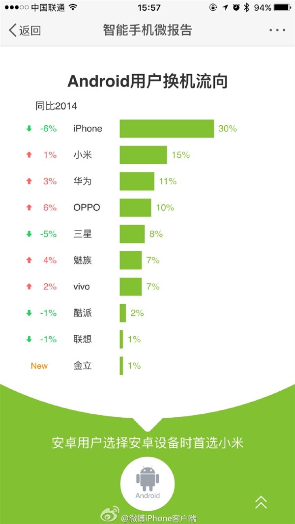 最新手機(jī)報(bào)告：安卓用戶換安卓首選小米