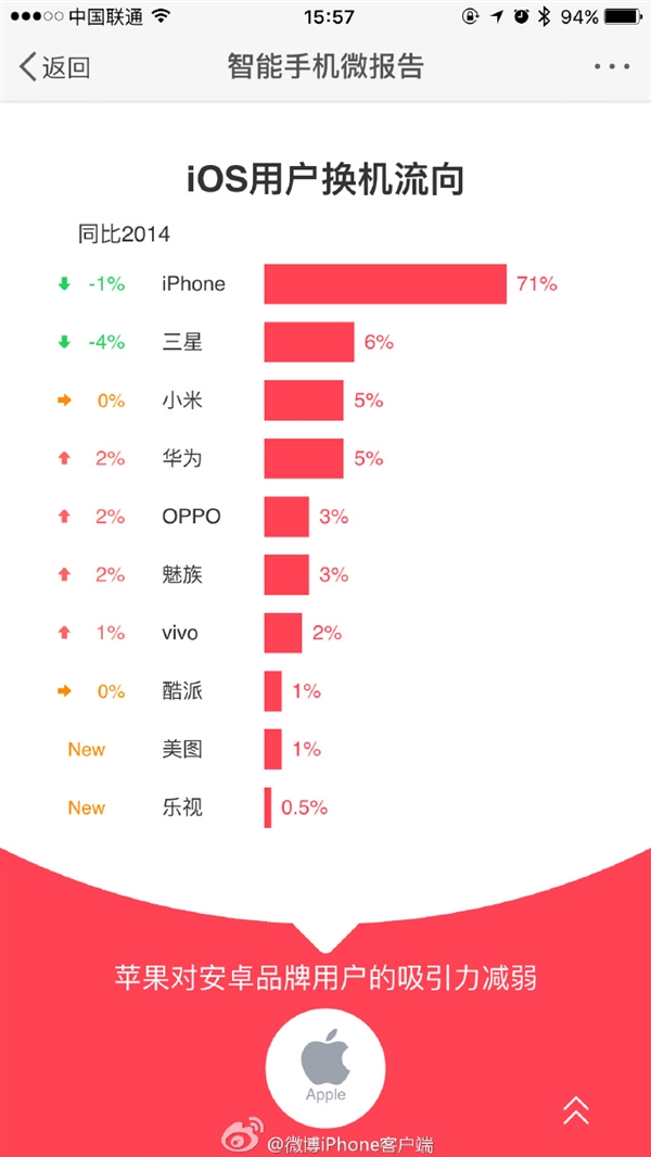 最新手機(jī)報(bào)告:安卓用戶換安卓首選小米