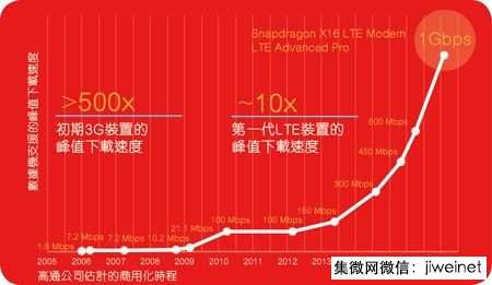 下一代基帶芯片大戰(zhàn)開打