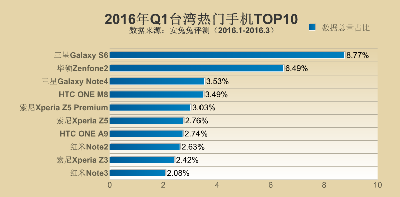 2016年Q1全球各地區(qū)熱門手機TOP10