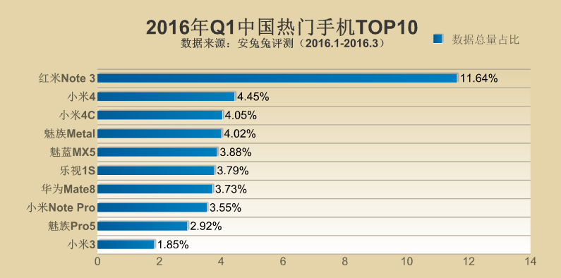 2016年Q1全球各地區(qū)熱門手機TOP10