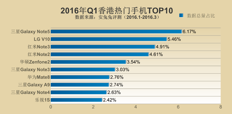 2016年Q1全球各地區(qū)熱門手機TOP10