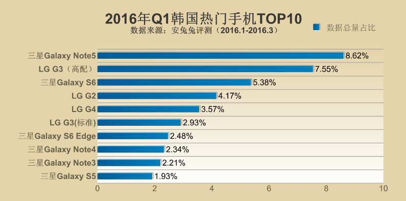 2016年Q1全球各地區(qū)熱門手機TOP10