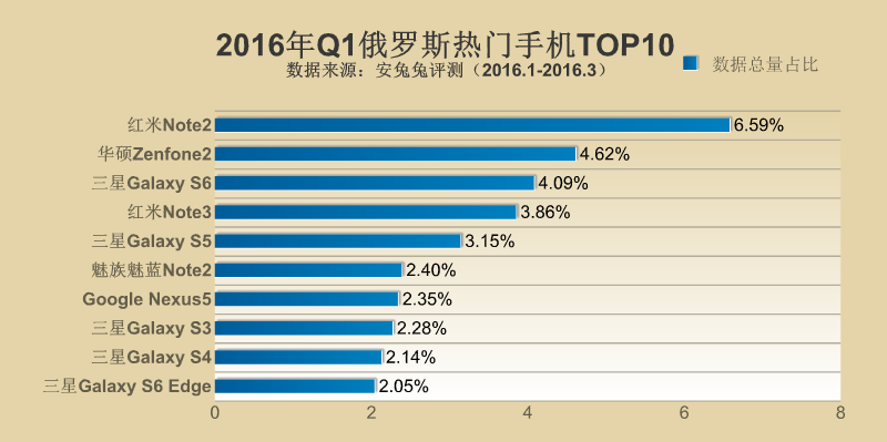 2016年Q1全球各地區(qū)熱門手機TOP10