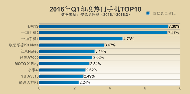 2016年Q1全球各地區(qū)熱門手機TOP10
