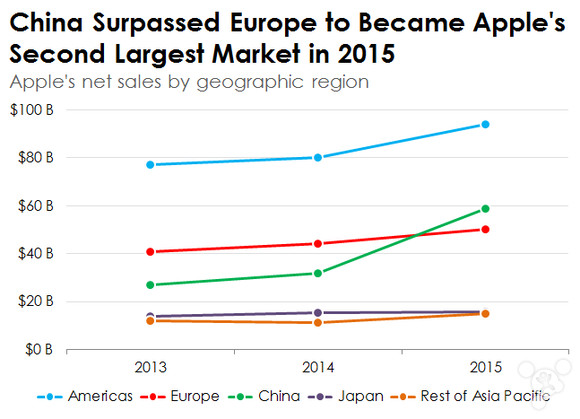 蘋果在中國發(fā)展有多么猛？看這些圖就知道了