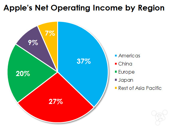 蘋果在中國發(fā)展有多么猛？看這些圖就知道了