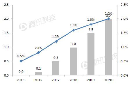 德銀VR報(bào)告：2020年移動(dòng)VR用戶數(shù)量將達(dá)到1.35億
