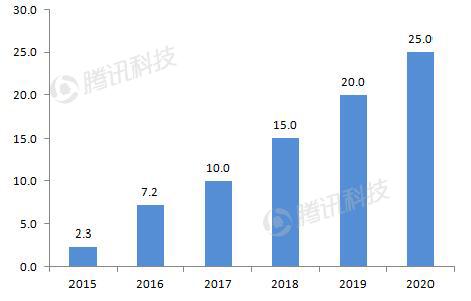 德銀VR報(bào)告：2020年移動(dòng)VR用戶數(shù)量將達(dá)到1.35億
