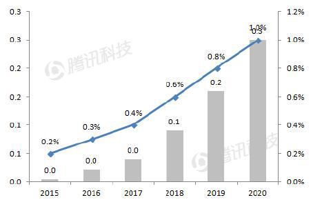 德銀VR報(bào)告：2020年移動(dòng)VR用戶數(shù)量將達(dá)到1.35億