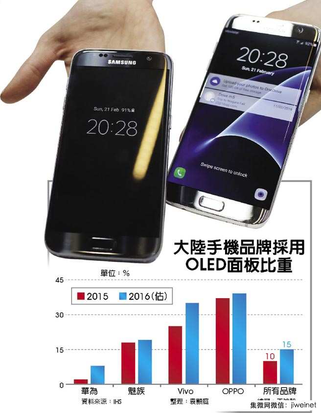 三星獨(dú)霸中國(guó)手機(jī)OLED面板市場(chǎng)