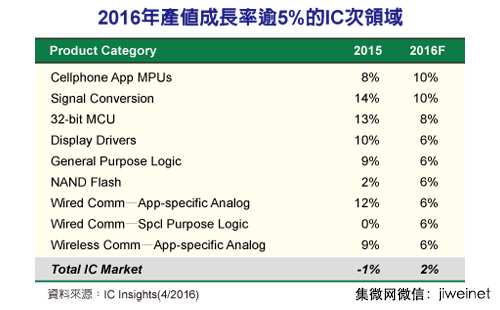2016手機處理器、信號轉(zhuǎn)換器產(chǎn)值將增10％