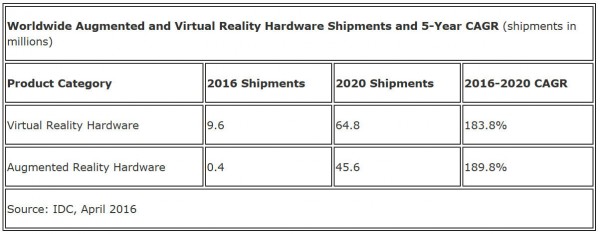 IDC:預(yù)測(cè)全球VR今年市場(chǎng)總額將突破23億