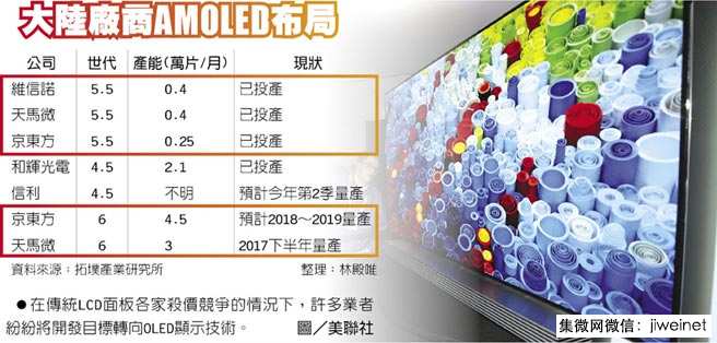 大陸面板廠爭(zhēng)相投入布局AMOLED市場(chǎng)