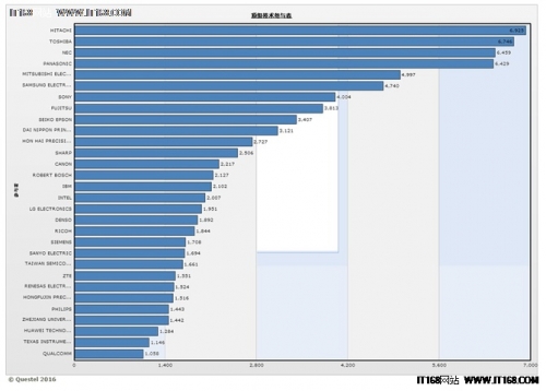 中興華為入圍全球芯片業(yè)專利30強(qiáng)