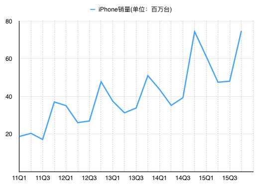 2011年以來(lái)iPhone各季度銷量(圖中為自然季度，非財(cái)季)
