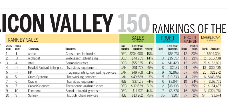 蘋果盈利能力驚人：2015年利潤(rùn)占硅谷的40%