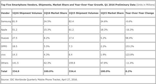 第一季度全球智能手機(jī)出貨量?jī)H同比增長(zhǎng)0.2%