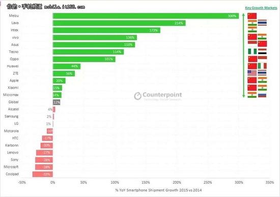 超2000萬(wàn)銷(xiāo)量 魅族成全球增長(zhǎng)最快品牌
