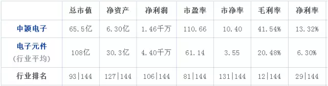 2016年OLED爆發(fā)，中穎電子凈利同比增長59.54%