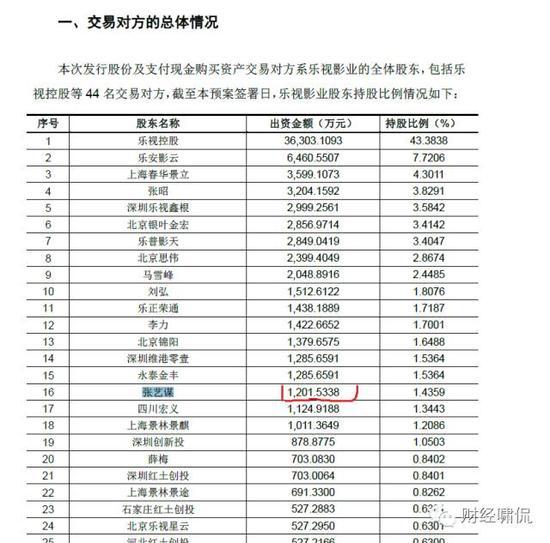 樂視影業(yè)兩年凈虧10億！樂視網(wǎng)卻要花98億去收購